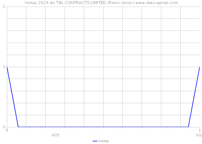 Visitas 2024 de T&L CONTRACTS LIMITED (Reino Unido) 