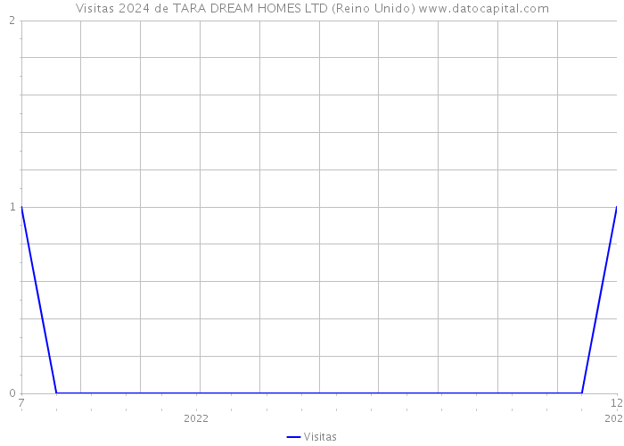 Visitas 2024 de TARA DREAM HOMES LTD (Reino Unido) 