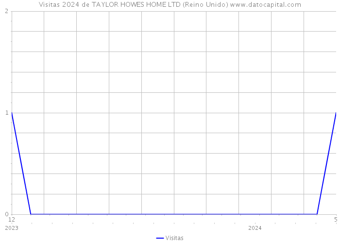 Visitas 2024 de TAYLOR HOWES HOME LTD (Reino Unido) 