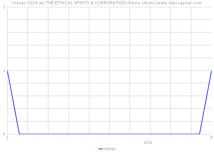 Visitas 2024 de THE ETHICAL SPIRITS & CORPORATION (Reino Unido) 