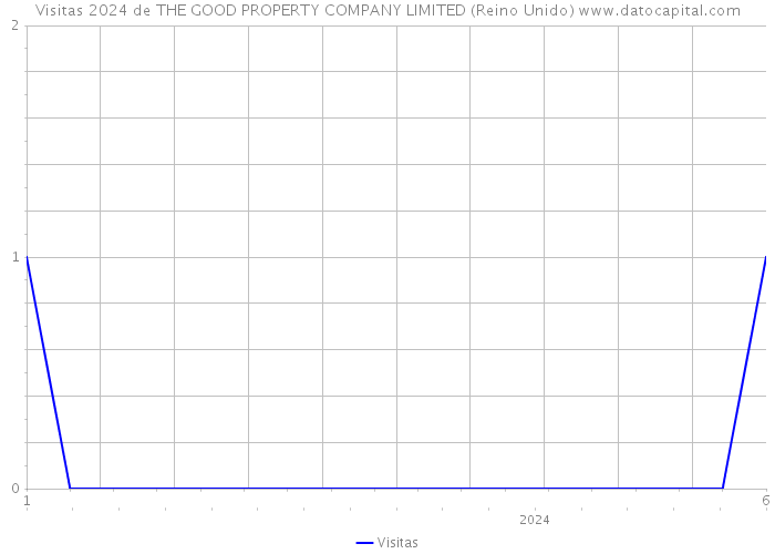 Visitas 2024 de THE GOOD PROPERTY COMPANY LIMITED (Reino Unido) 