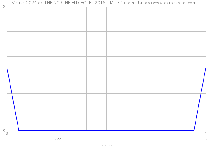 Visitas 2024 de THE NORTHFIELD HOTEL 2016 LIMITED (Reino Unido) 