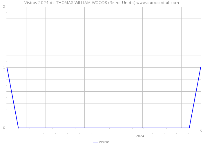 Visitas 2024 de THOMAS WILLIAM WOODS (Reino Unido) 