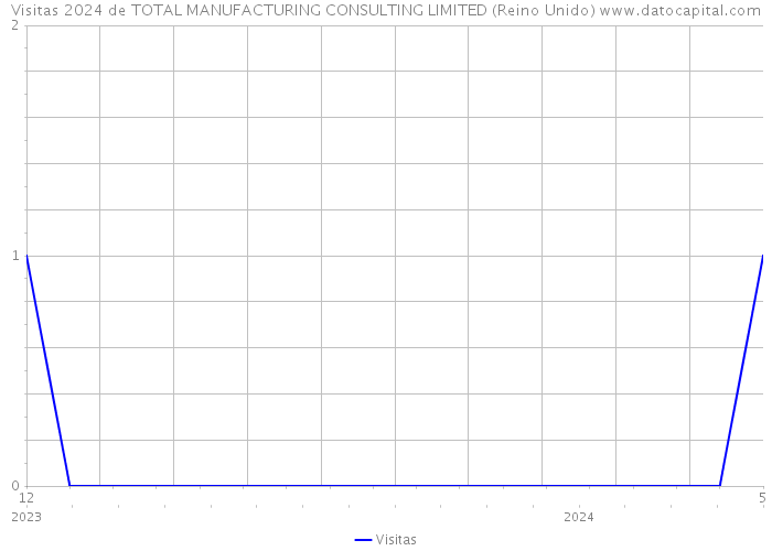 Visitas 2024 de TOTAL MANUFACTURING CONSULTING LIMITED (Reino Unido) 