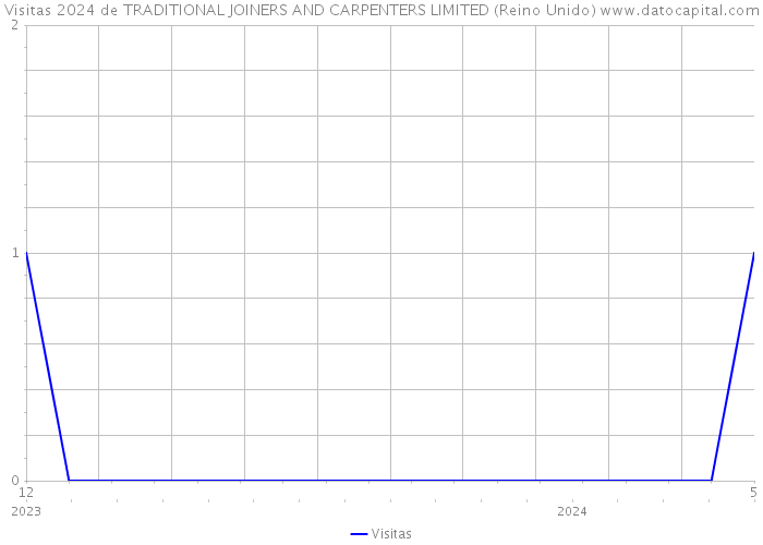 Visitas 2024 de TRADITIONAL JOINERS AND CARPENTERS LIMITED (Reino Unido) 