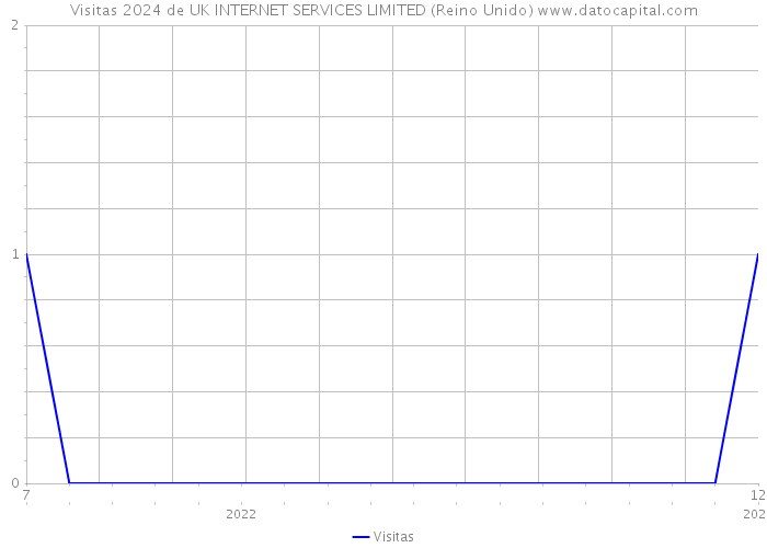 Visitas 2024 de UK INTERNET SERVICES LIMITED (Reino Unido) 