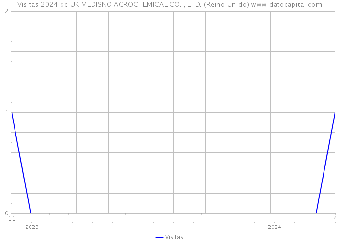 Visitas 2024 de UK MEDISNO AGROCHEMICAL CO. , LTD. (Reino Unido) 