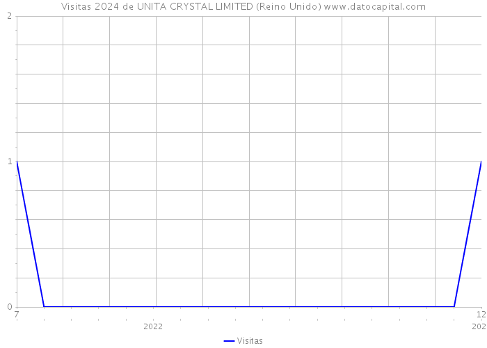 Visitas 2024 de UNITA CRYSTAL LIMITED (Reino Unido) 