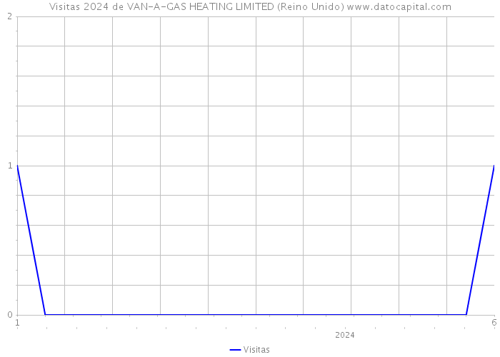 Visitas 2024 de VAN-A-GAS HEATING LIMITED (Reino Unido) 