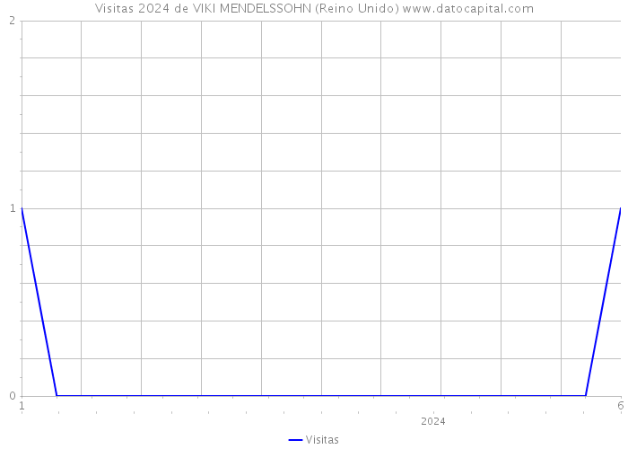 Visitas 2024 de VIKI MENDELSSOHN (Reino Unido) 