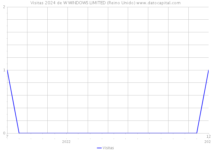 Visitas 2024 de W WINDOWS LIMITED (Reino Unido) 