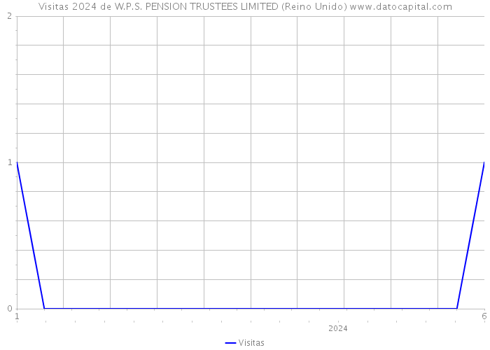 Visitas 2024 de W.P.S. PENSION TRUSTEES LIMITED (Reino Unido) 