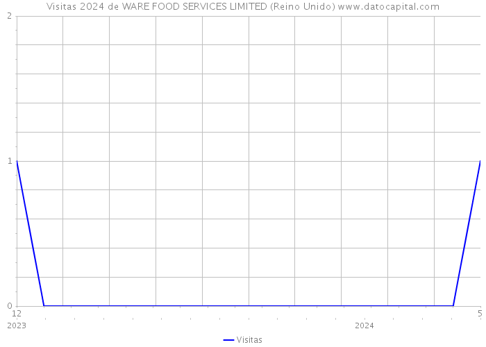 Visitas 2024 de WARE FOOD SERVICES LIMITED (Reino Unido) 