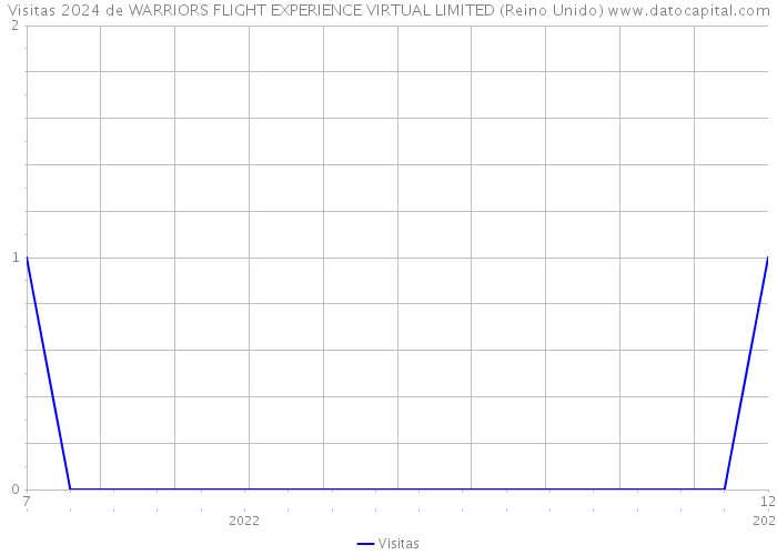 Visitas 2024 de WARRIORS FLIGHT EXPERIENCE VIRTUAL LIMITED (Reino Unido) 