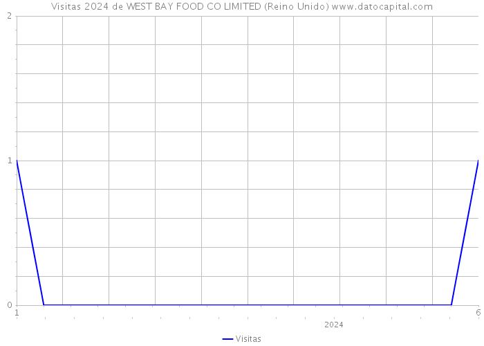 Visitas 2024 de WEST BAY FOOD CO LIMITED (Reino Unido) 