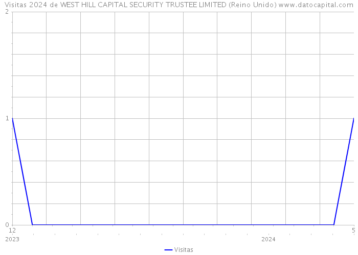 Visitas 2024 de WEST HILL CAPITAL SECURITY TRUSTEE LIMITED (Reino Unido) 