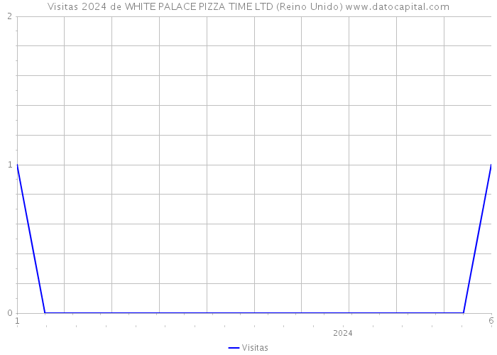 Visitas 2024 de WHITE PALACE PIZZA TIME LTD (Reino Unido) 