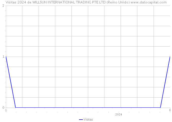 Visitas 2024 de WILLSUN INTERNATIONAL TRADING PTE LTD (Reino Unido) 