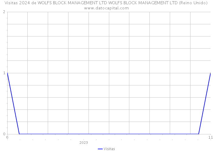 Visitas 2024 de WOLFS BLOCK MANAGEMENT LTD WOLFS BLOCK MANAGEMENT LTD (Reino Unido) 
