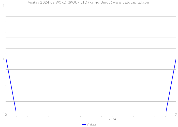 Visitas 2024 de WORD GROUP LTD (Reino Unido) 