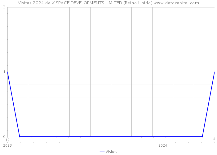 Visitas 2024 de X SPACE DEVELOPMENTS LIMITED (Reino Unido) 