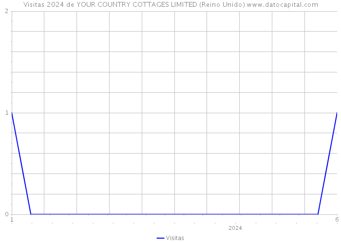 Visitas 2024 de YOUR COUNTRY COTTAGES LIMITED (Reino Unido) 