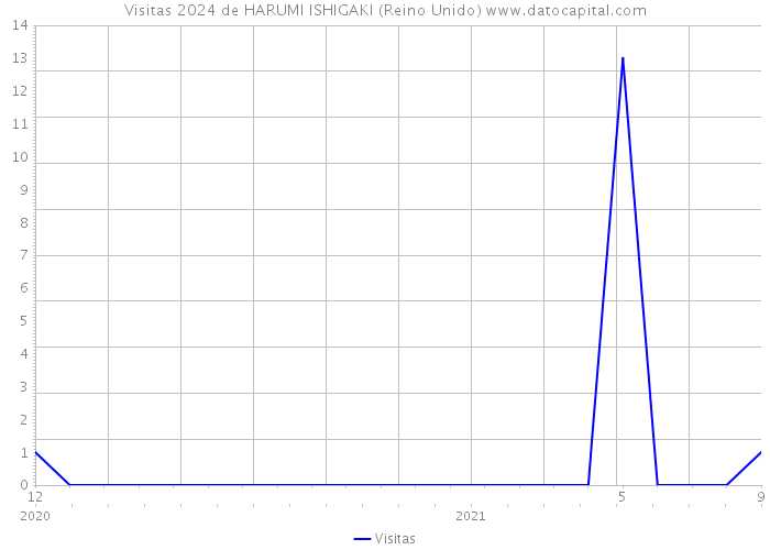 Visitas 2024 de HARUMI ISHIGAKI (Reino Unido) 
