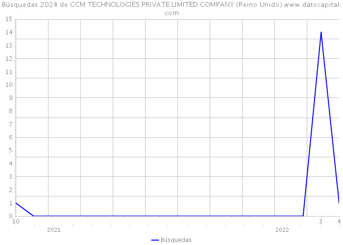 Búsquedas 2024 de CCM TECHNOLOGIES PRIVATE LIMITED COMPANY (Reino Unido) 