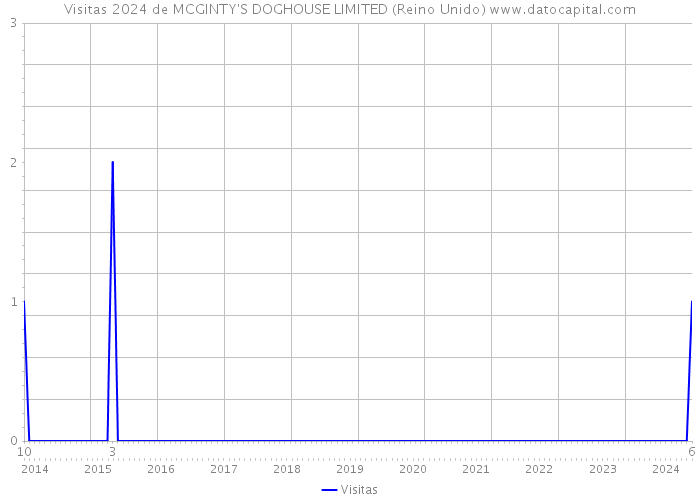 Visitas 2024 de MCGINTY'S DOGHOUSE LIMITED (Reino Unido) 