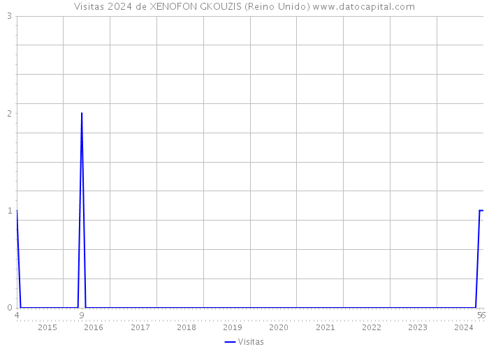 Visitas 2024 de XENOFON GKOUZIS (Reino Unido) 