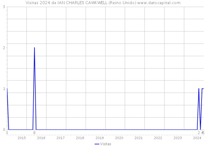 Visitas 2024 de IAN CHARLES CAWKWELL (Reino Unido) 