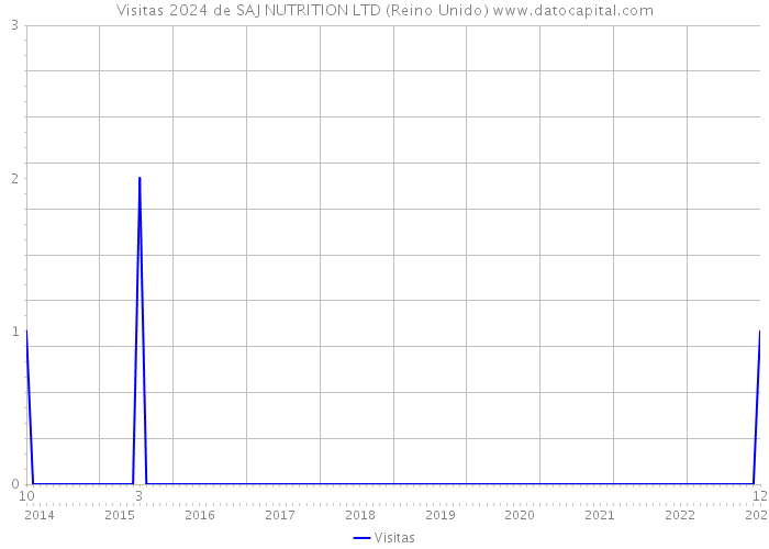 Visitas 2024 de SAJ NUTRITION LTD (Reino Unido) 