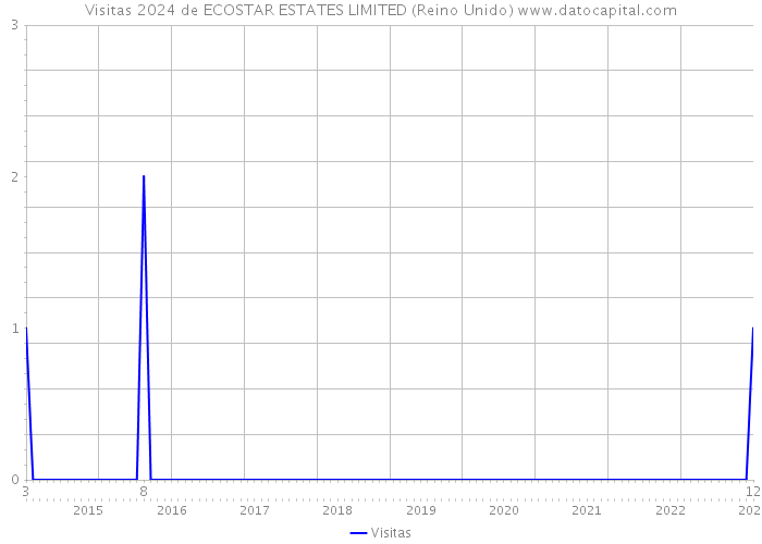 Visitas 2024 de ECOSTAR ESTATES LIMITED (Reino Unido) 