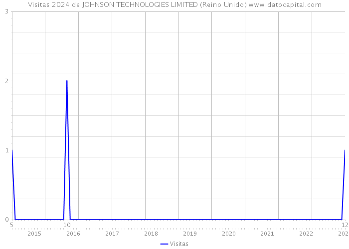 Visitas 2024 de JOHNSON TECHNOLOGIES LIMITED (Reino Unido) 