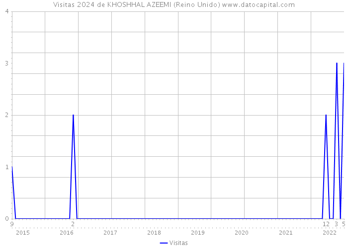 Visitas 2024 de KHOSHHAL AZEEMI (Reino Unido) 