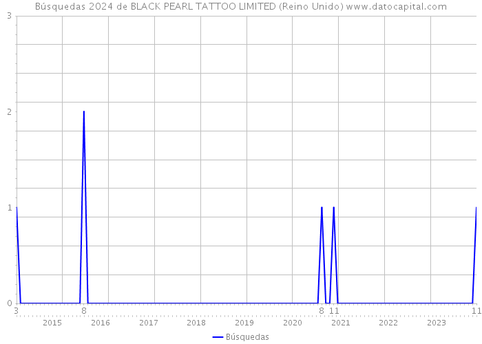 Búsquedas 2024 de BLACK PEARL TATTOO LIMITED (Reino Unido) 