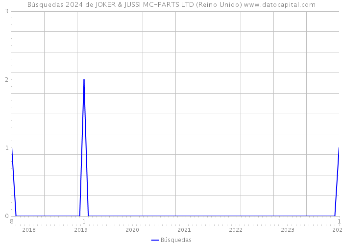 Búsquedas 2024 de JOKER & JUSSI MC-PARTS LTD (Reino Unido) 