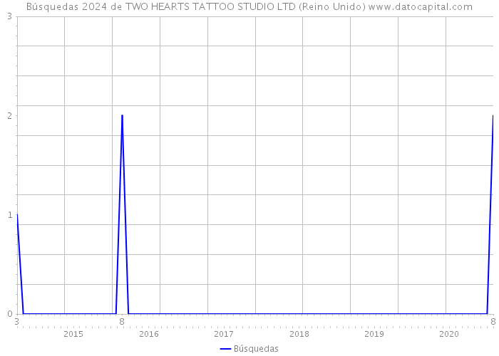 Búsquedas 2024 de TWO HEARTS TATTOO STUDIO LTD (Reino Unido) 