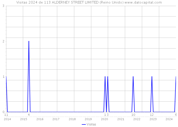 Visitas 2024 de 113 ALDERNEY STREET LIMITED (Reino Unido) 