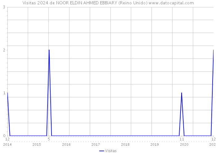 Visitas 2024 de NOOR ELDIN AHMED EBBIARY (Reino Unido) 