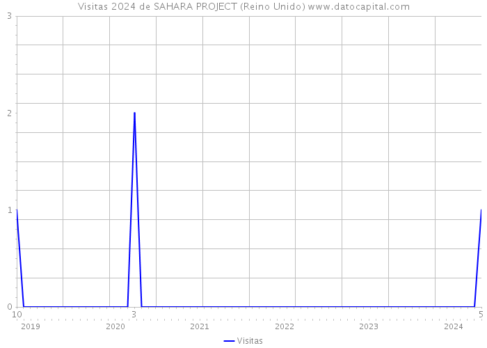 Visitas 2024 de SAHARA PROJECT (Reino Unido) 