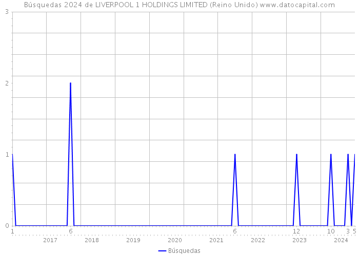 Búsquedas 2024 de LIVERPOOL 1 HOLDINGS LIMITED (Reino Unido) 