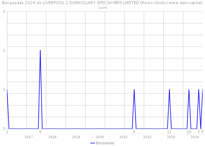 Búsquedas 2024 de LIVERPOOL 2 DOMICILIARY SPECSAVERS LIMITED (Reino Unido) 