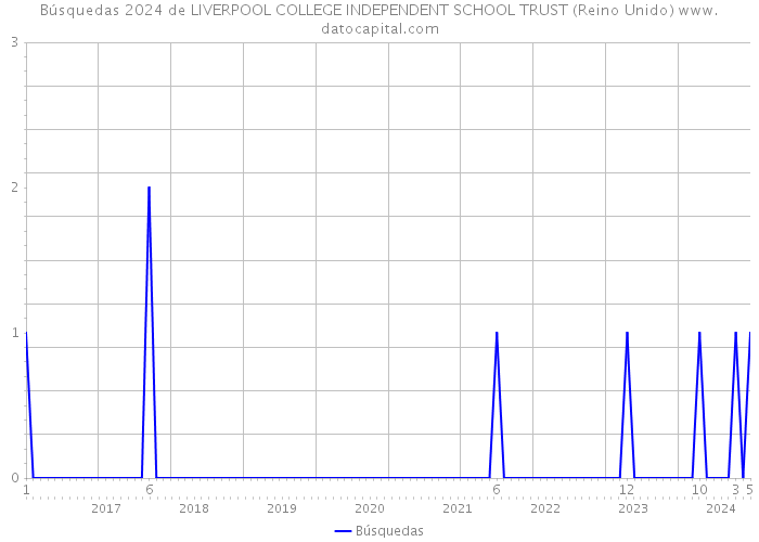 Búsquedas 2024 de LIVERPOOL COLLEGE INDEPENDENT SCHOOL TRUST (Reino Unido) 