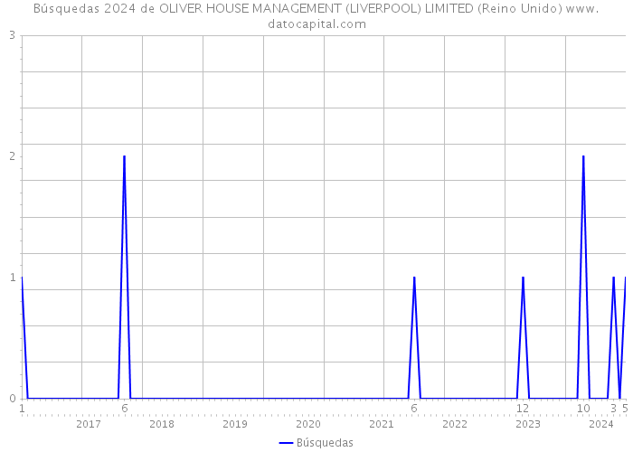 Búsquedas 2024 de OLIVER HOUSE MANAGEMENT (LIVERPOOL) LIMITED (Reino Unido) 