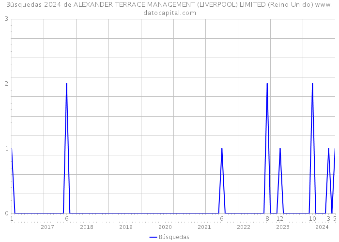 Búsquedas 2024 de ALEXANDER TERRACE MANAGEMENT (LIVERPOOL) LIMITED (Reino Unido) 