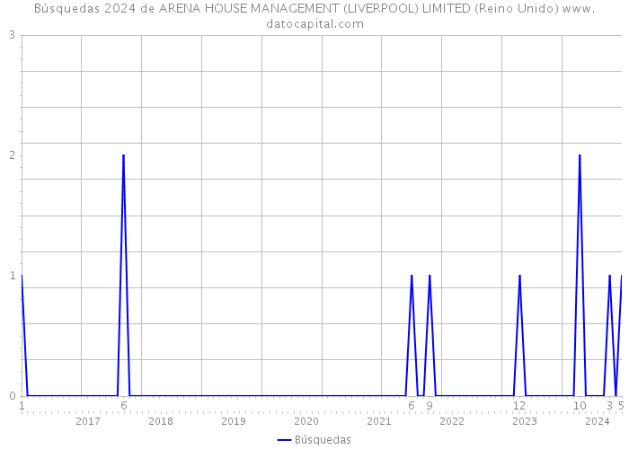 Búsquedas 2024 de ARENA HOUSE MANAGEMENT (LIVERPOOL) LIMITED (Reino Unido) 