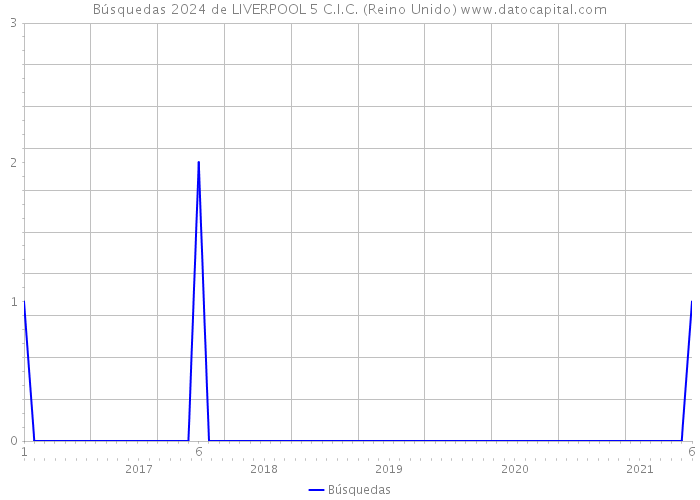 Búsquedas 2024 de LIVERPOOL 5 C.I.C. (Reino Unido) 