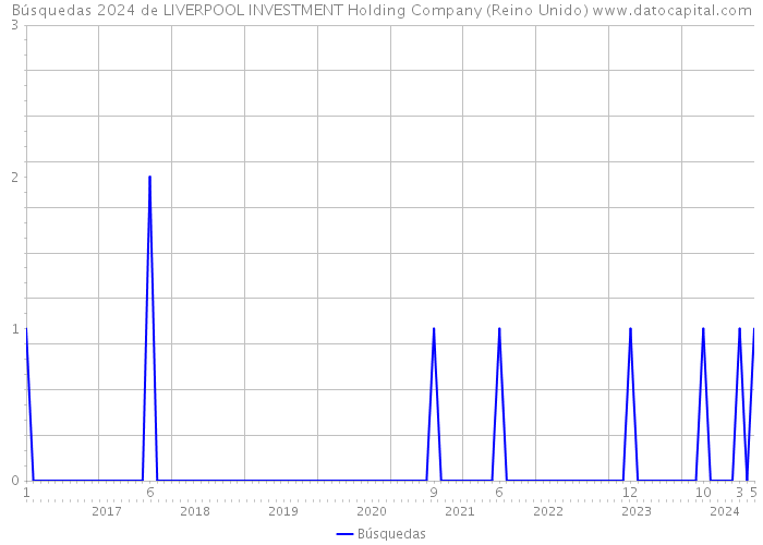 Búsquedas 2024 de LIVERPOOL INVESTMENT Holding Company (Reino Unido) 