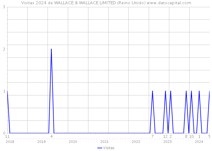 Visitas 2024 de WALLACE & WALLACE LIMITED (Reino Unido) 